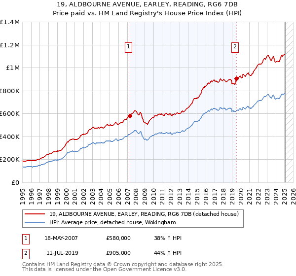 19, ALDBOURNE AVENUE, EARLEY, READING, RG6 7DB: Price paid vs HM Land Registry's House Price Index