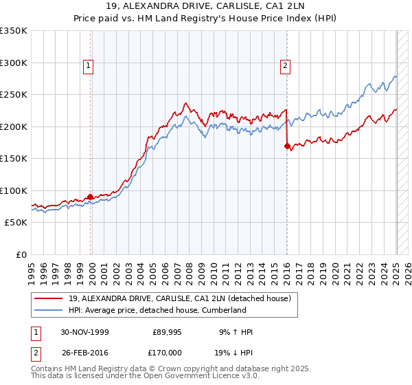 19, ALEXANDRA DRIVE, CARLISLE, CA1 2LN: Price paid vs HM Land Registry's House Price Index