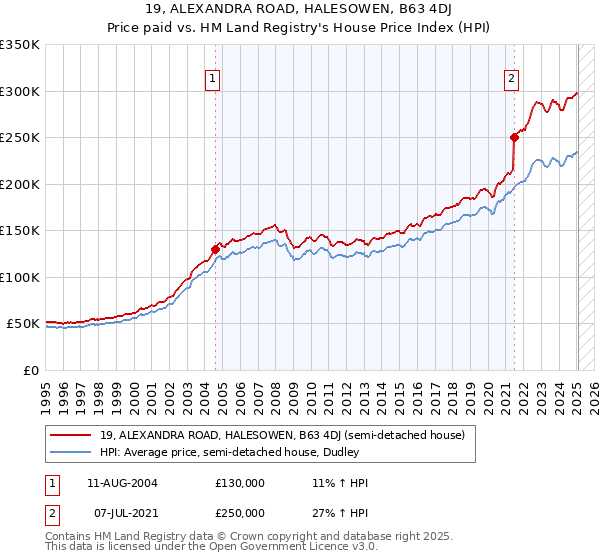 19, ALEXANDRA ROAD, HALESOWEN, B63 4DJ: Price paid vs HM Land Registry's House Price Index