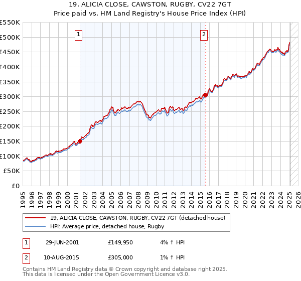 19, ALICIA CLOSE, CAWSTON, RUGBY, CV22 7GT: Price paid vs HM Land Registry's House Price Index