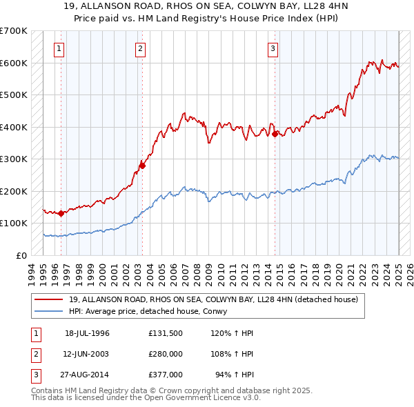 19, ALLANSON ROAD, RHOS ON SEA, COLWYN BAY, LL28 4HN: Price paid vs HM Land Registry's House Price Index