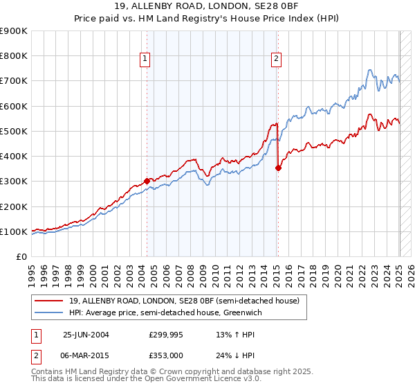 19, ALLENBY ROAD, LONDON, SE28 0BF: Price paid vs HM Land Registry's House Price Index
