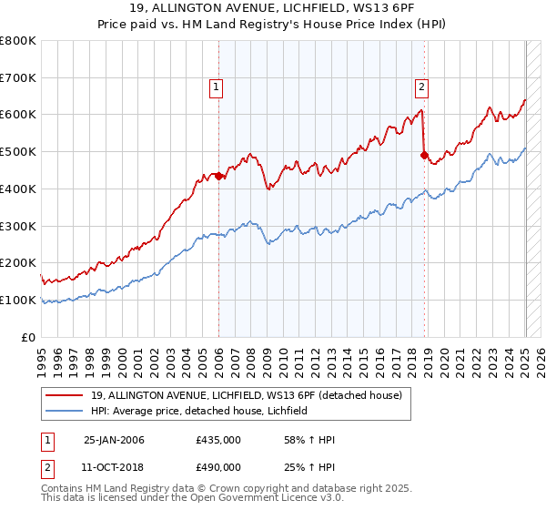 19, ALLINGTON AVENUE, LICHFIELD, WS13 6PF: Price paid vs HM Land Registry's House Price Index