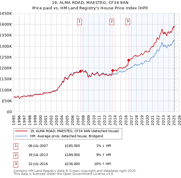 19, ALMA ROAD, MAESTEG, CF34 9AN: Price paid vs HM Land Registry's House Price Index