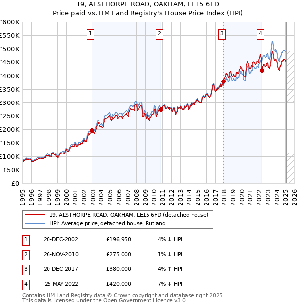 19, ALSTHORPE ROAD, OAKHAM, LE15 6FD: Price paid vs HM Land Registry's House Price Index