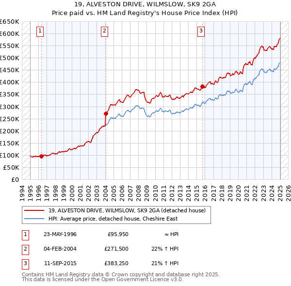 19, ALVESTON DRIVE, WILMSLOW, SK9 2GA: Price paid vs HM Land Registry's House Price Index