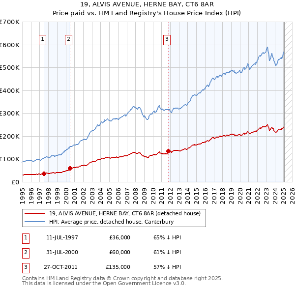 19, ALVIS AVENUE, HERNE BAY, CT6 8AR: Price paid vs HM Land Registry's House Price Index
