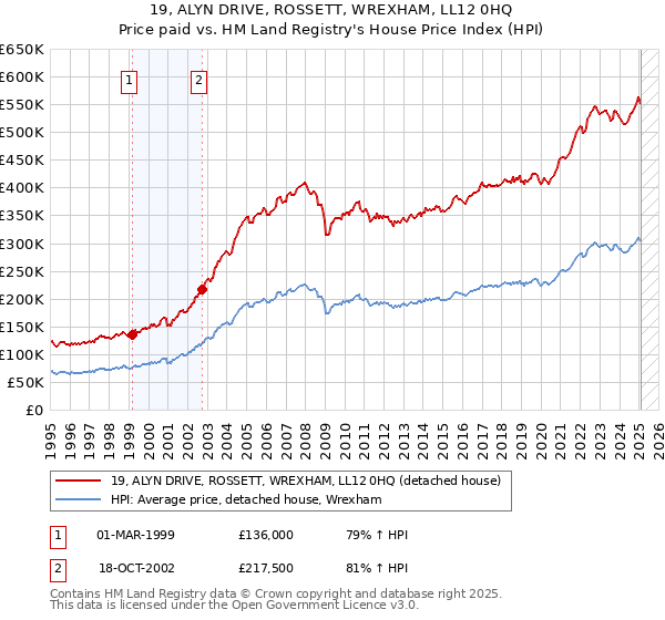 19, ALYN DRIVE, ROSSETT, WREXHAM, LL12 0HQ: Price paid vs HM Land Registry's House Price Index