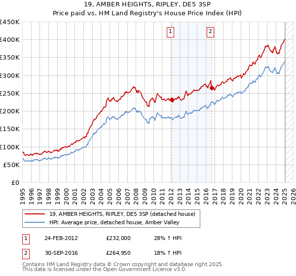 19, AMBER HEIGHTS, RIPLEY, DE5 3SP: Price paid vs HM Land Registry's House Price Index