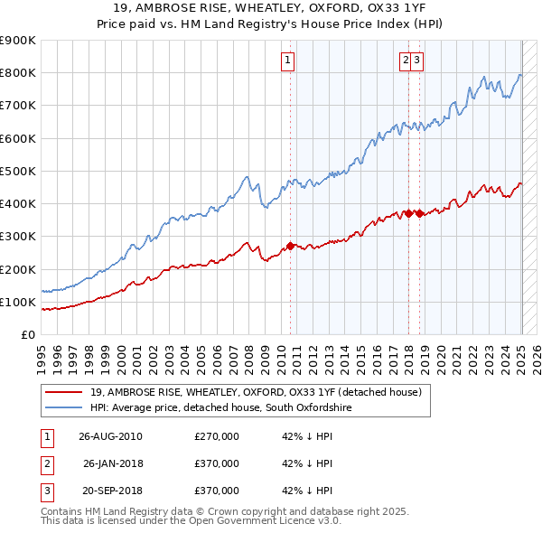 19, AMBROSE RISE, WHEATLEY, OXFORD, OX33 1YF: Price paid vs HM Land Registry's House Price Index