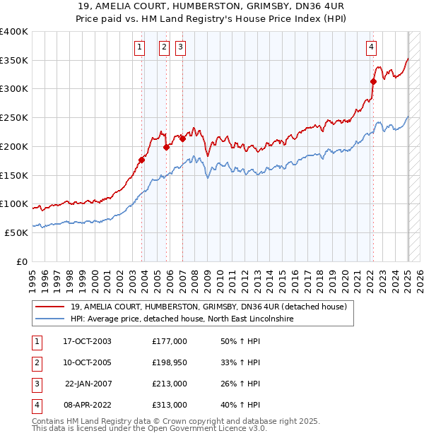 19, AMELIA COURT, HUMBERSTON, GRIMSBY, DN36 4UR: Price paid vs HM Land Registry's House Price Index