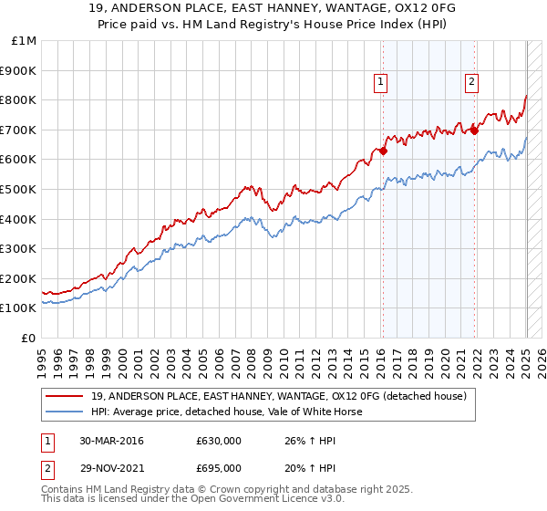 19, ANDERSON PLACE, EAST HANNEY, WANTAGE, OX12 0FG: Price paid vs HM Land Registry's House Price Index
