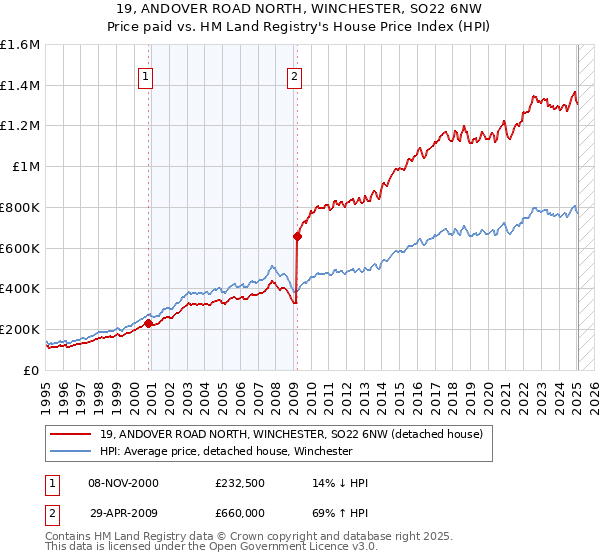 19, ANDOVER ROAD NORTH, WINCHESTER, SO22 6NW: Price paid vs HM Land Registry's House Price Index