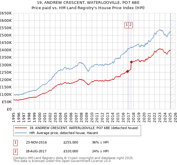 19, ANDREW CRESCENT, WATERLOOVILLE, PO7 6BE: Price paid vs HM Land Registry's House Price Index