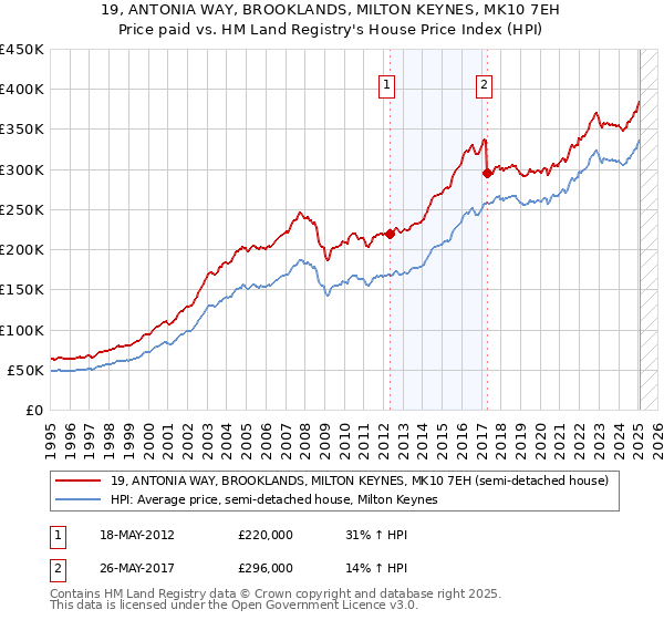 19, ANTONIA WAY, BROOKLANDS, MILTON KEYNES, MK10 7EH: Price paid vs HM Land Registry's House Price Index