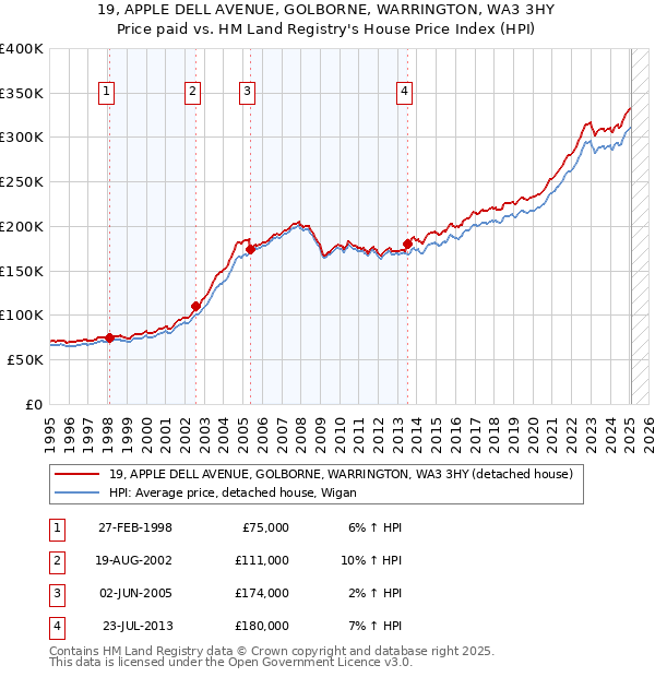 19, APPLE DELL AVENUE, GOLBORNE, WARRINGTON, WA3 3HY: Price paid vs HM Land Registry's House Price Index