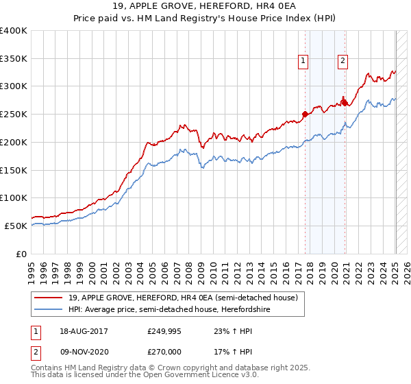 19, APPLE GROVE, HEREFORD, HR4 0EA: Price paid vs HM Land Registry's House Price Index