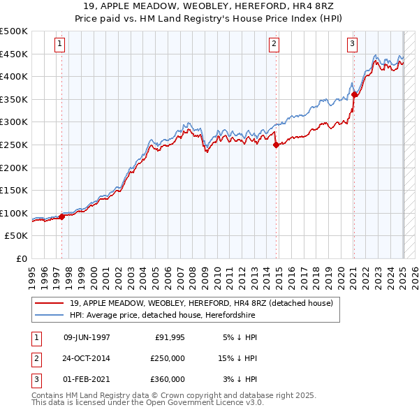 19, APPLE MEADOW, WEOBLEY, HEREFORD, HR4 8RZ: Price paid vs HM Land Registry's House Price Index