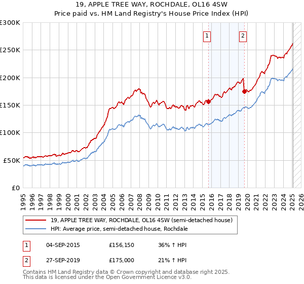 19, APPLE TREE WAY, ROCHDALE, OL16 4SW: Price paid vs HM Land Registry's House Price Index
