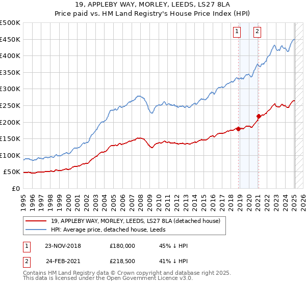 19, APPLEBY WAY, MORLEY, LEEDS, LS27 8LA: Price paid vs HM Land Registry's House Price Index