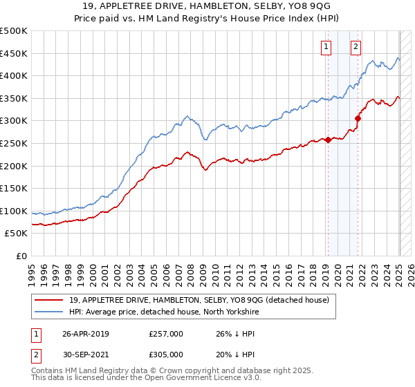 19, APPLETREE DRIVE, HAMBLETON, SELBY, YO8 9QG: Price paid vs HM Land Registry's House Price Index