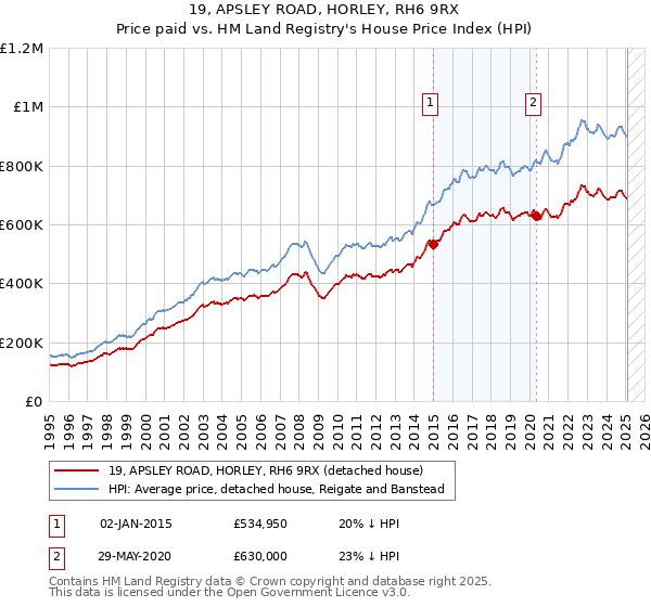 19, APSLEY ROAD, HORLEY, RH6 9RX: Price paid vs HM Land Registry's House Price Index