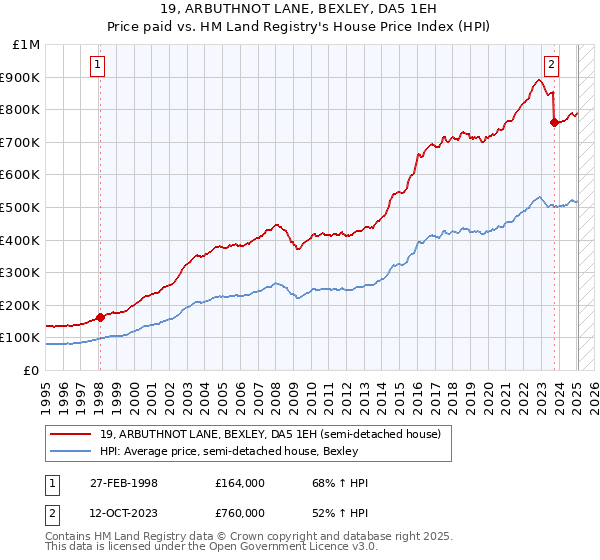 19, ARBUTHNOT LANE, BEXLEY, DA5 1EH: Price paid vs HM Land Registry's House Price Index