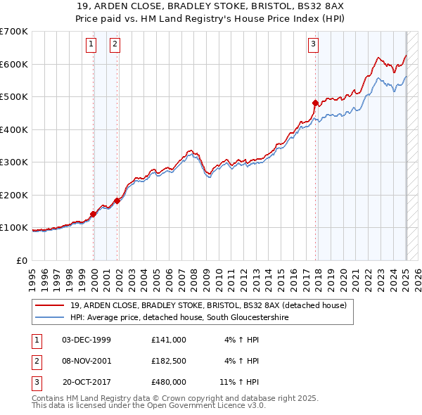 19, ARDEN CLOSE, BRADLEY STOKE, BRISTOL, BS32 8AX: Price paid vs HM Land Registry's House Price Index