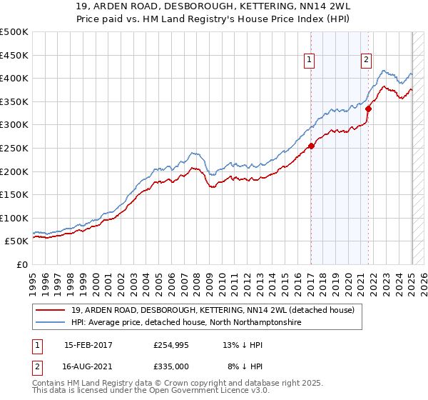 19, ARDEN ROAD, DESBOROUGH, KETTERING, NN14 2WL: Price paid vs HM Land Registry's House Price Index