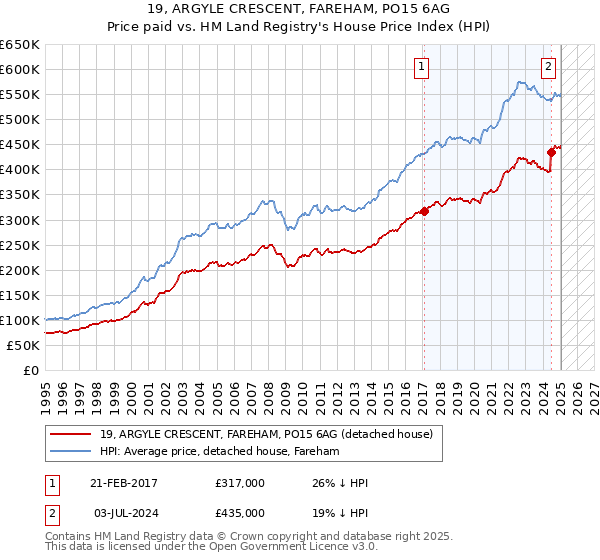 19, ARGYLE CRESCENT, FAREHAM, PO15 6AG: Price paid vs HM Land Registry's House Price Index