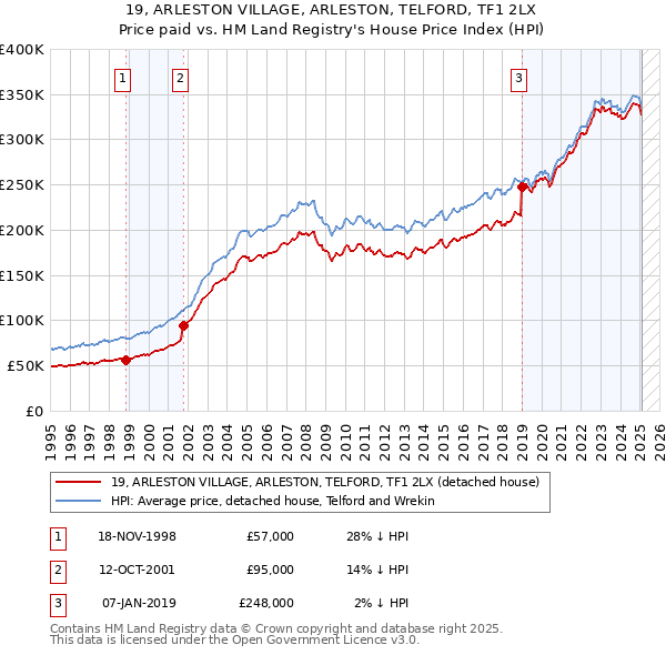 19, ARLESTON VILLAGE, ARLESTON, TELFORD, TF1 2LX: Price paid vs HM Land Registry's House Price Index