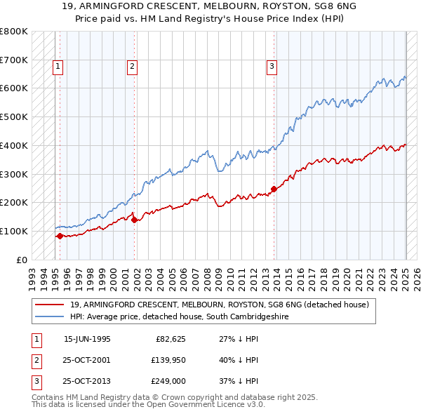 19, ARMINGFORD CRESCENT, MELBOURN, ROYSTON, SG8 6NG: Price paid vs HM Land Registry's House Price Index