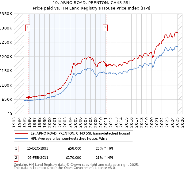 19, ARNO ROAD, PRENTON, CH43 5SL: Price paid vs HM Land Registry's House Price Index