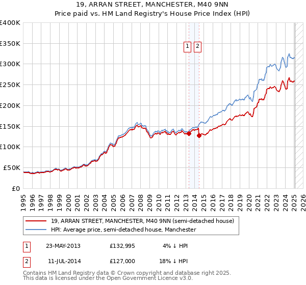 19, ARRAN STREET, MANCHESTER, M40 9NN: Price paid vs HM Land Registry's House Price Index