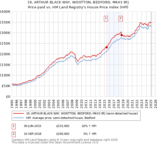 19, ARTHUR BLACK WAY, WOOTTON, BEDFORD, MK43 9FJ: Price paid vs HM Land Registry's House Price Index