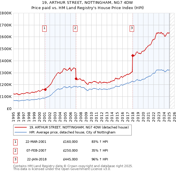 19, ARTHUR STREET, NOTTINGHAM, NG7 4DW: Price paid vs HM Land Registry's House Price Index
