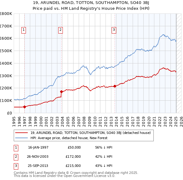 19, ARUNDEL ROAD, TOTTON, SOUTHAMPTON, SO40 3BJ: Price paid vs HM Land Registry's House Price Index