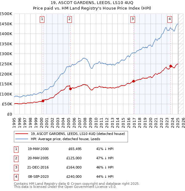 19, ASCOT GARDENS, LEEDS, LS10 4UQ: Price paid vs HM Land Registry's House Price Index