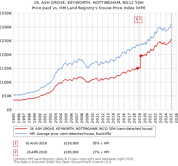 19, ASH GROVE, KEYWORTH, NOTTINGHAM, NG12 5DH: Price paid vs HM Land Registry's House Price Index