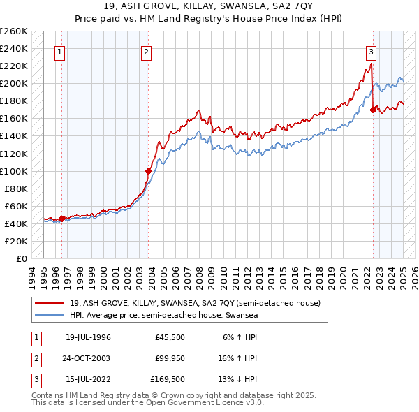 19, ASH GROVE, KILLAY, SWANSEA, SA2 7QY: Price paid vs HM Land Registry's House Price Index