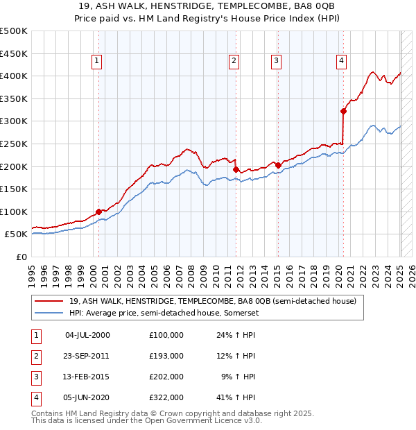 19, ASH WALK, HENSTRIDGE, TEMPLECOMBE, BA8 0QB: Price paid vs HM Land Registry's House Price Index