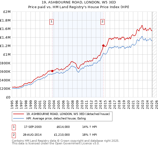 19, ASHBOURNE ROAD, LONDON, W5 3ED: Price paid vs HM Land Registry's House Price Index