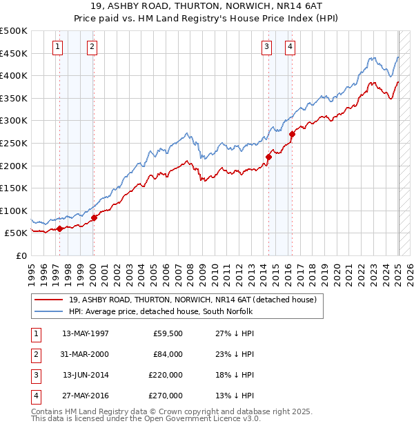 19, ASHBY ROAD, THURTON, NORWICH, NR14 6AT: Price paid vs HM Land Registry's House Price Index
