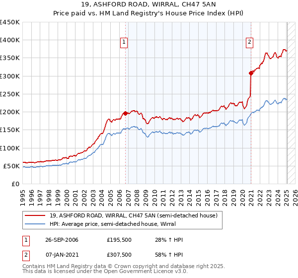 19, ASHFORD ROAD, WIRRAL, CH47 5AN: Price paid vs HM Land Registry's House Price Index
