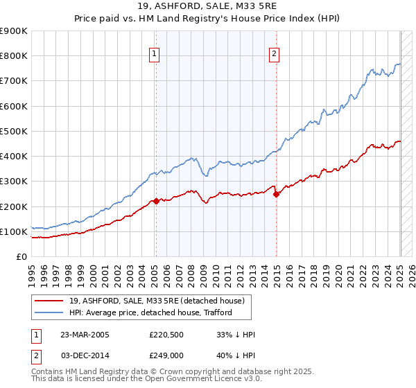 19, ASHFORD, SALE, M33 5RE: Price paid vs HM Land Registry's House Price Index