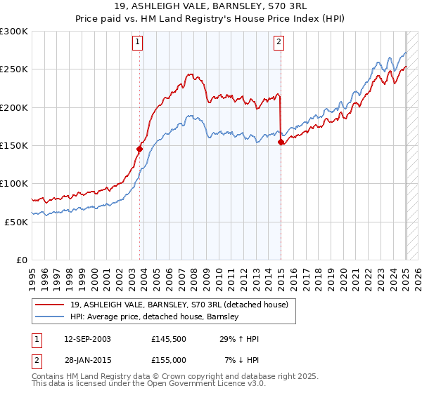 19, ASHLEIGH VALE, BARNSLEY, S70 3RL: Price paid vs HM Land Registry's House Price Index