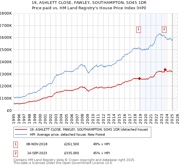 19, ASHLETT CLOSE, FAWLEY, SOUTHAMPTON, SO45 1DR: Price paid vs HM Land Registry's House Price Index