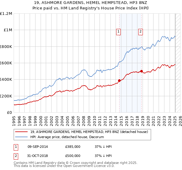 19, ASHMORE GARDENS, HEMEL HEMPSTEAD, HP3 8NZ: Price paid vs HM Land Registry's House Price Index