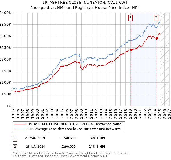 19, ASHTREE CLOSE, NUNEATON, CV11 6WT: Price paid vs HM Land Registry's House Price Index