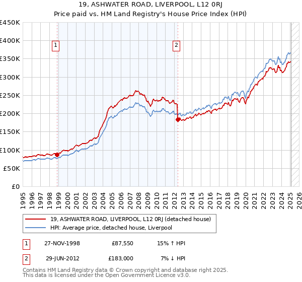 19, ASHWATER ROAD, LIVERPOOL, L12 0RJ: Price paid vs HM Land Registry's House Price Index
